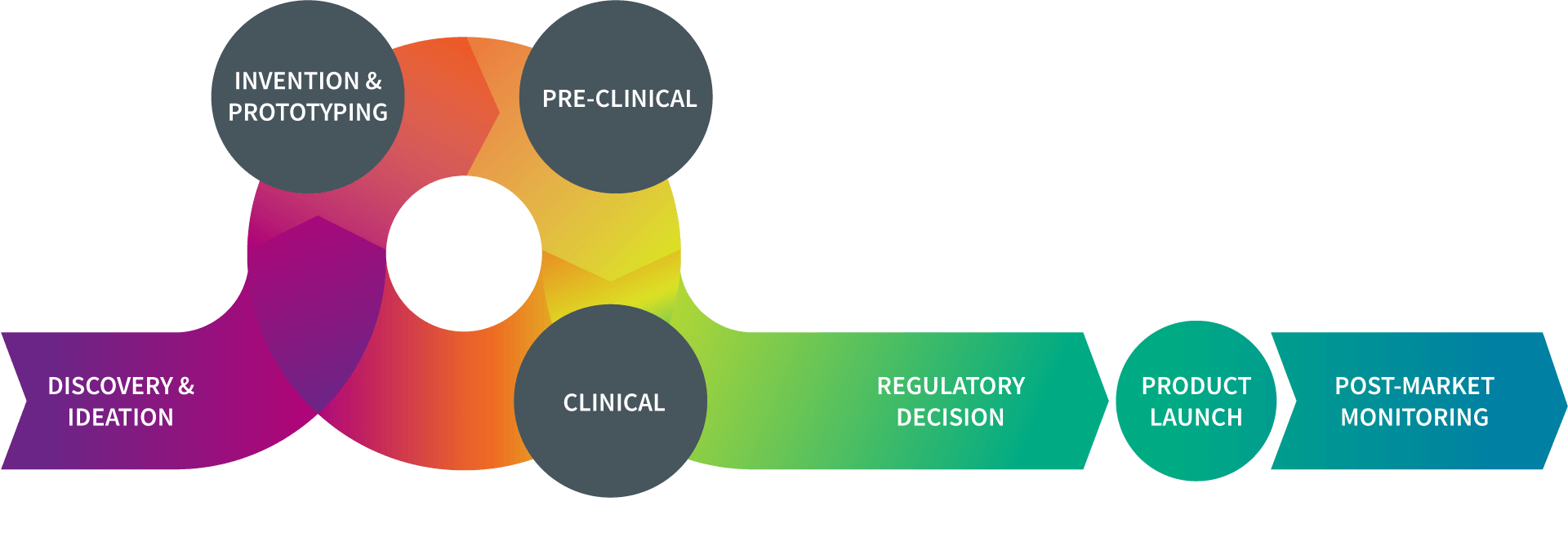 Alt text: A multi-phase visual diagram illustrating the total product life cycle of a medical device. It begins with Discovery & Ideation, followed by Invention & Prototyping, then Pre-Clinical and Clinical phases. After that, it moves to Regulatory Decision, then to Product Launch, and finally ends with Post-Market Monitoring. The diagram uses a flowing design with vibrant colors, progressing from purple on the left to blue-green on the right, representing the different stages in the lifecycle.